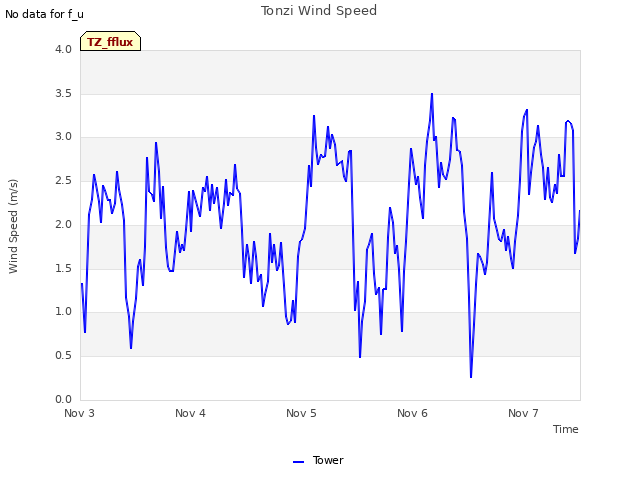 plot of Tonzi Wind Speed