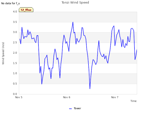 plot of Tonzi Wind Speed