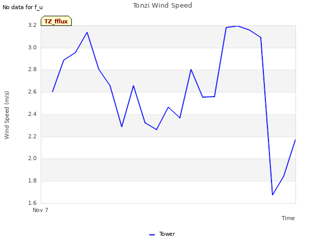 plot of Tonzi Wind Speed