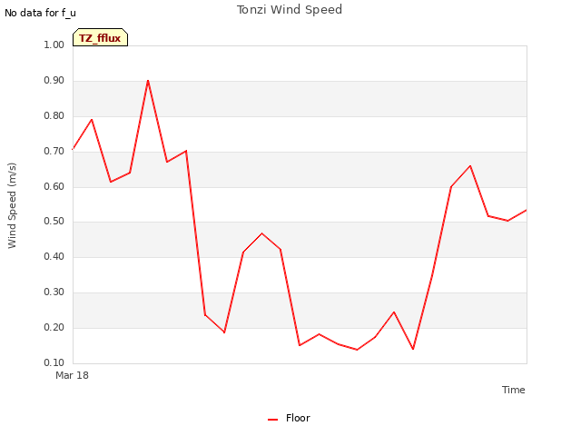 plot of Tonzi Wind Speed