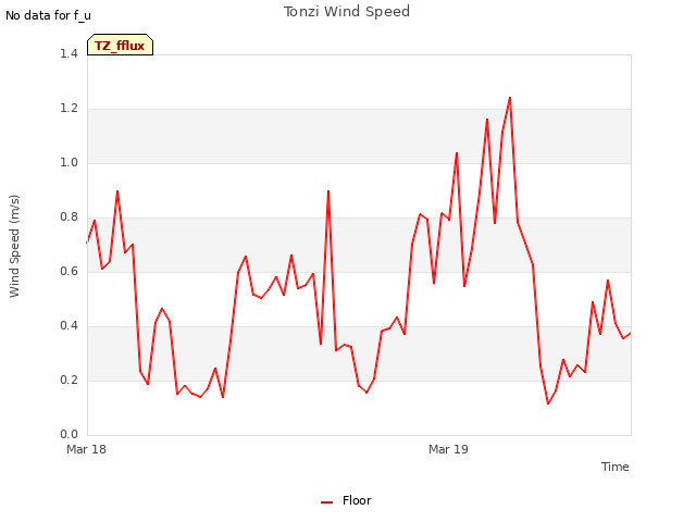 plot of Tonzi Wind Speed