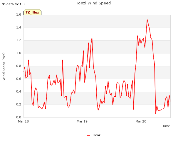 plot of Tonzi Wind Speed