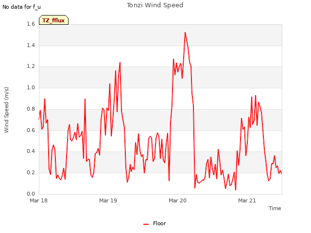 plot of Tonzi Wind Speed