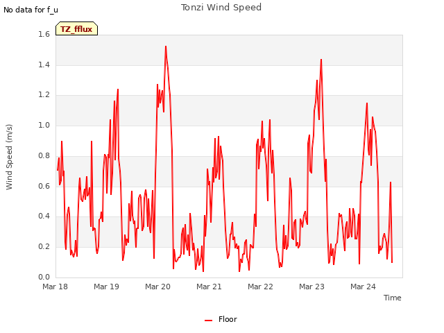 plot of Tonzi Wind Speed