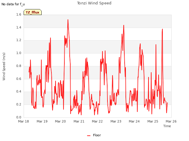 plot of Tonzi Wind Speed