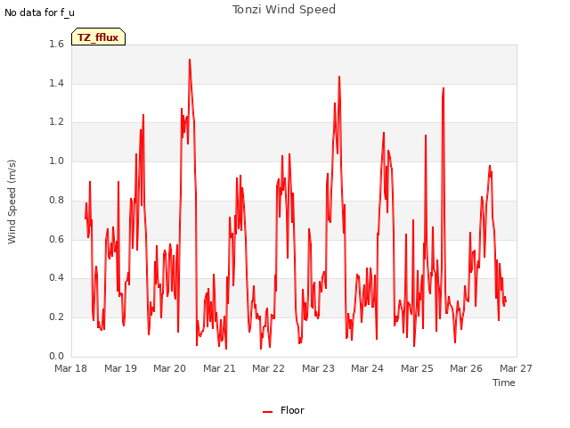 plot of Tonzi Wind Speed