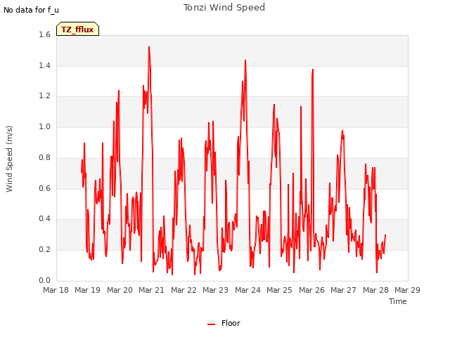 plot of Tonzi Wind Speed