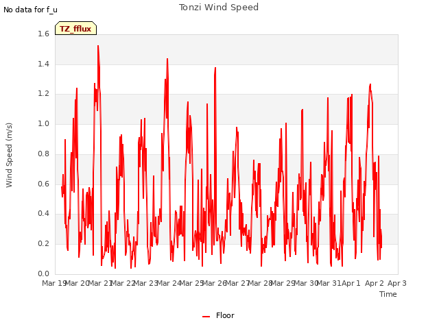 plot of Tonzi Wind Speed