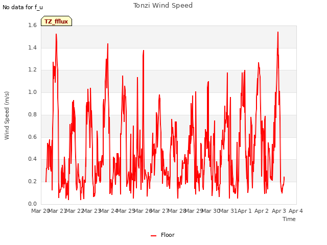 plot of Tonzi Wind Speed