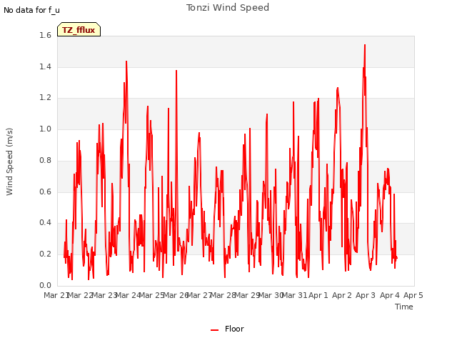 plot of Tonzi Wind Speed