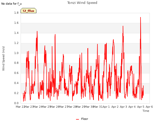 plot of Tonzi Wind Speed