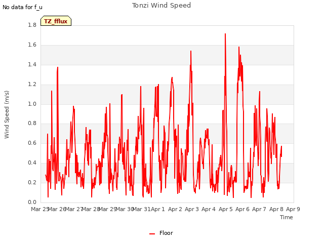 plot of Tonzi Wind Speed