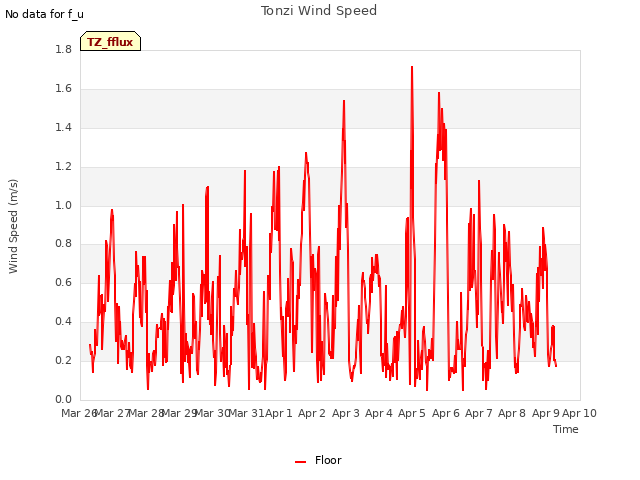 plot of Tonzi Wind Speed