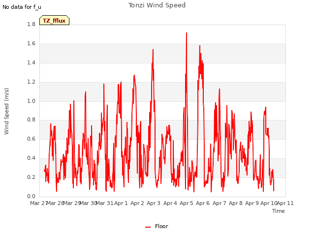 plot of Tonzi Wind Speed