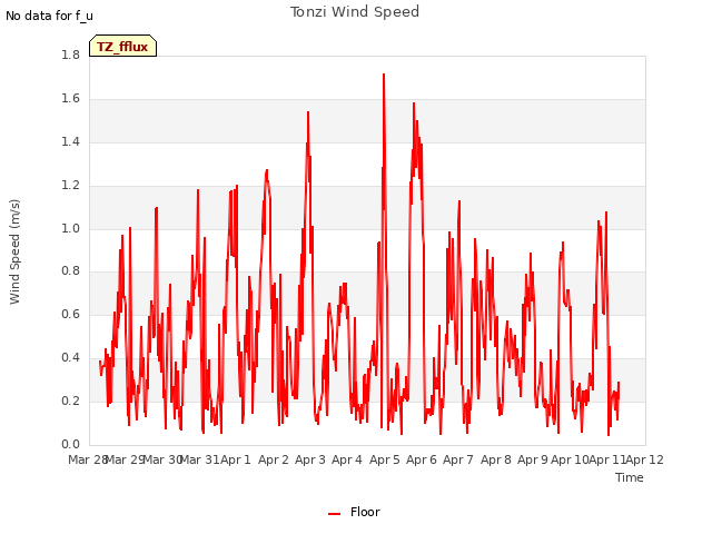 plot of Tonzi Wind Speed