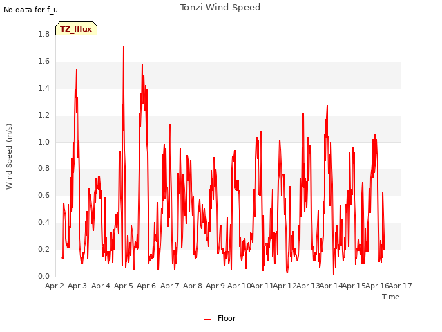 plot of Tonzi Wind Speed