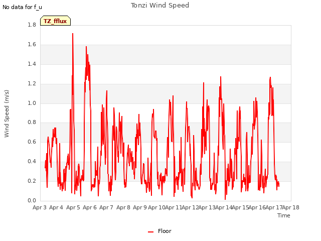 plot of Tonzi Wind Speed