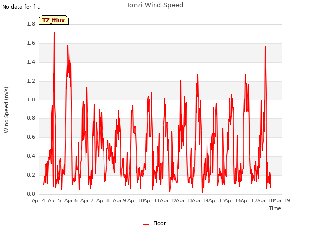 plot of Tonzi Wind Speed