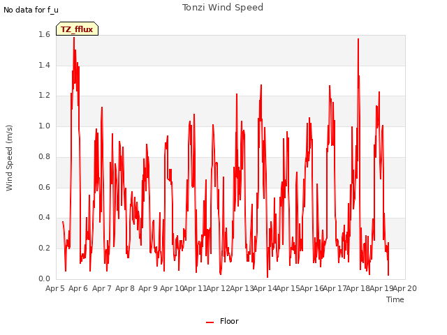 plot of Tonzi Wind Speed