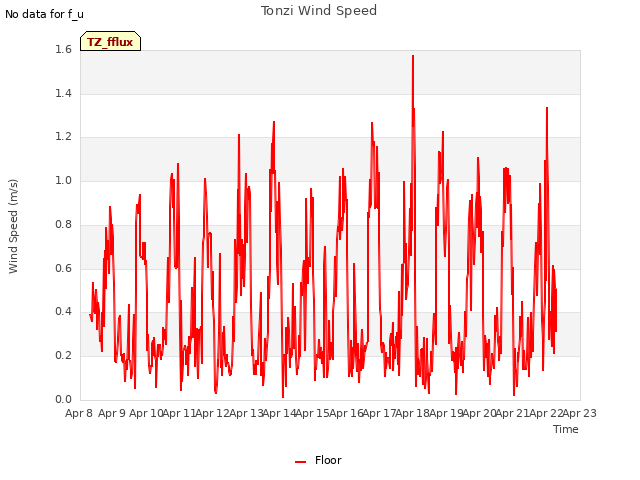 plot of Tonzi Wind Speed