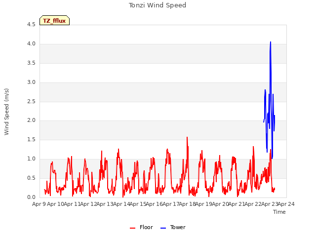 plot of Tonzi Wind Speed