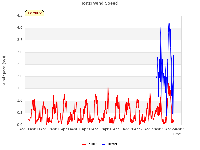 plot of Tonzi Wind Speed