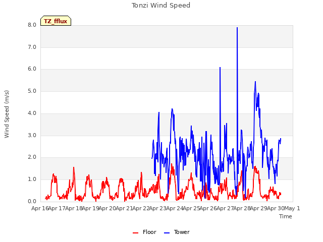 plot of Tonzi Wind Speed