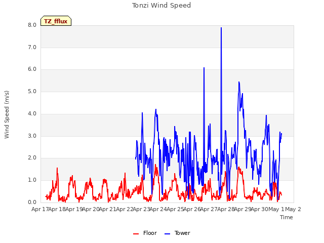 plot of Tonzi Wind Speed