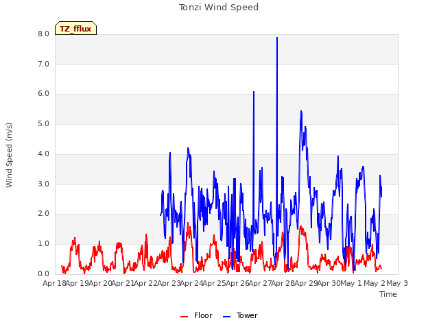 plot of Tonzi Wind Speed