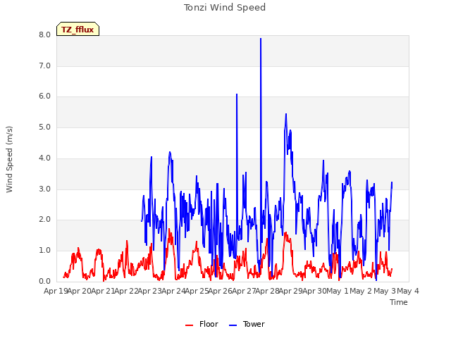 plot of Tonzi Wind Speed