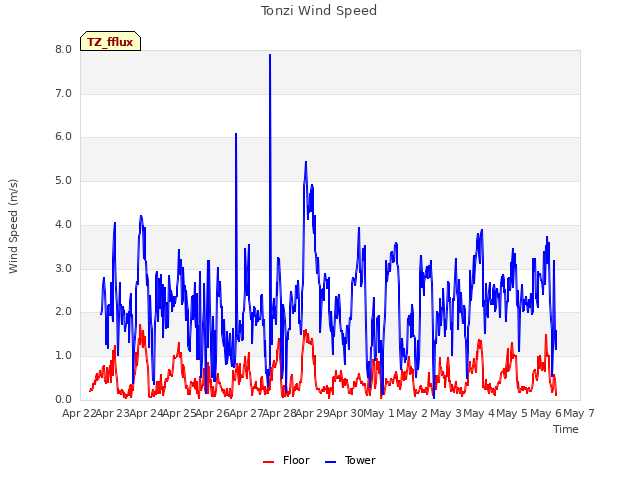 plot of Tonzi Wind Speed