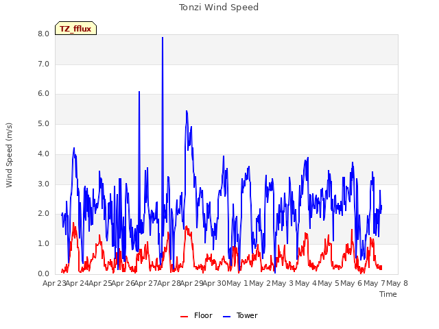 plot of Tonzi Wind Speed