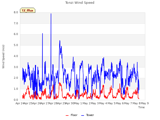 plot of Tonzi Wind Speed