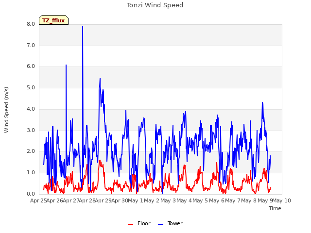 plot of Tonzi Wind Speed