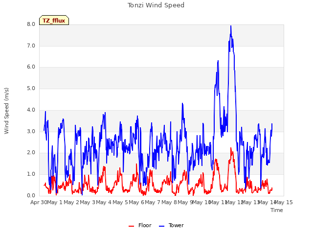 plot of Tonzi Wind Speed