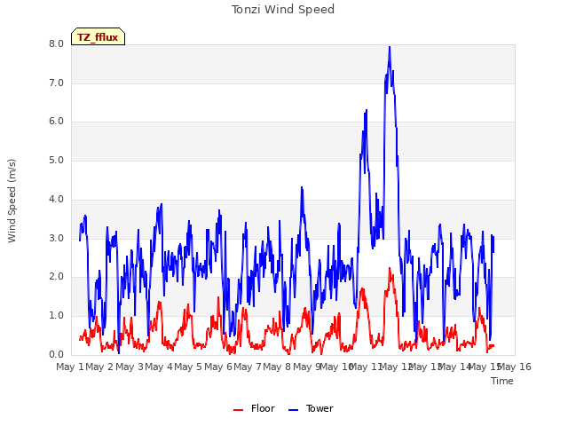 plot of Tonzi Wind Speed