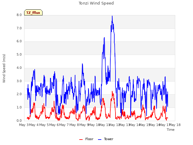 plot of Tonzi Wind Speed