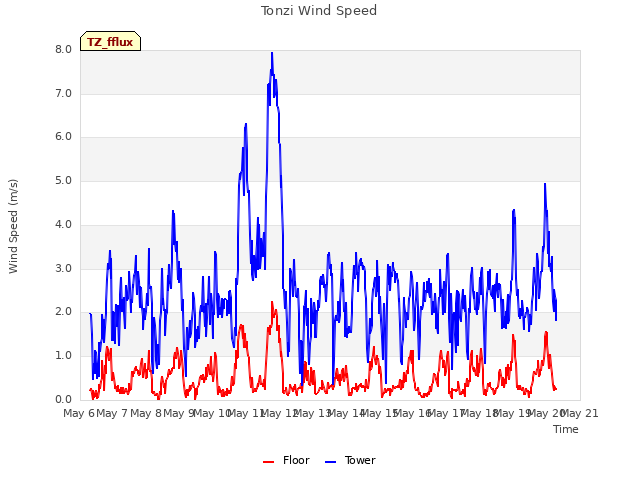 plot of Tonzi Wind Speed