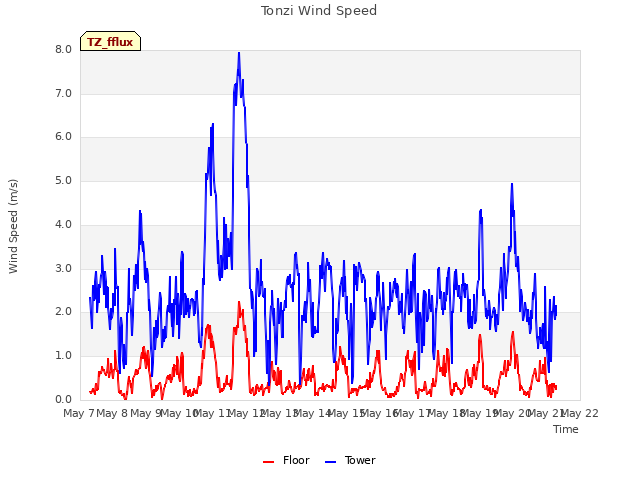 plot of Tonzi Wind Speed