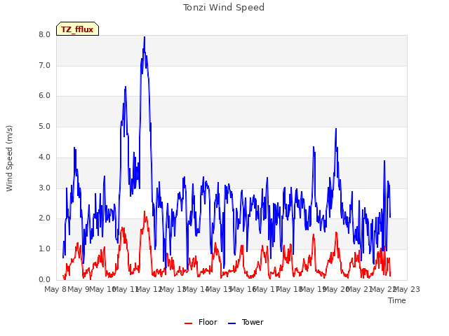 plot of Tonzi Wind Speed