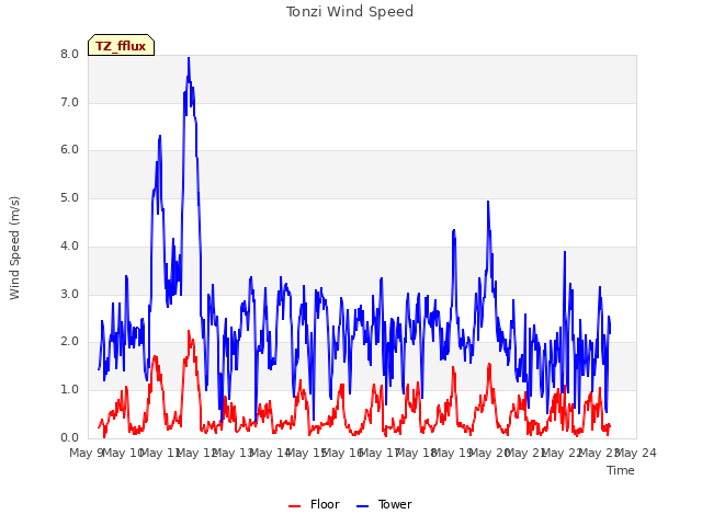 plot of Tonzi Wind Speed