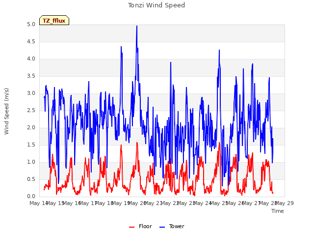 plot of Tonzi Wind Speed