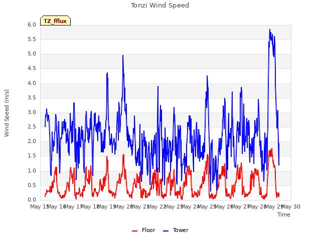 plot of Tonzi Wind Speed