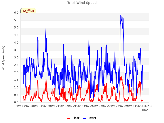 plot of Tonzi Wind Speed