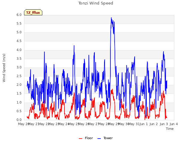 plot of Tonzi Wind Speed