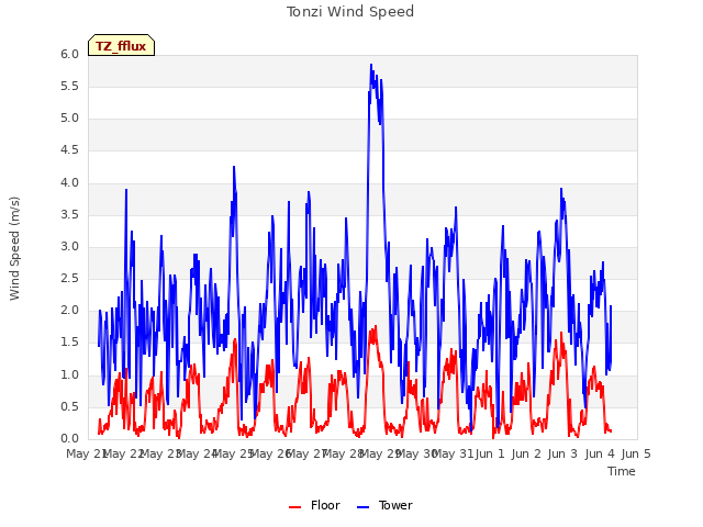 plot of Tonzi Wind Speed