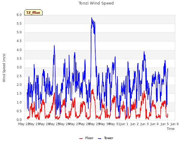 plot of Tonzi Wind Speed