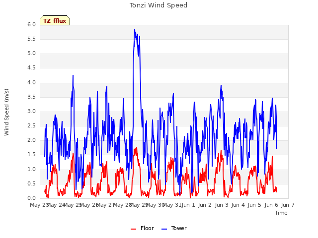 plot of Tonzi Wind Speed