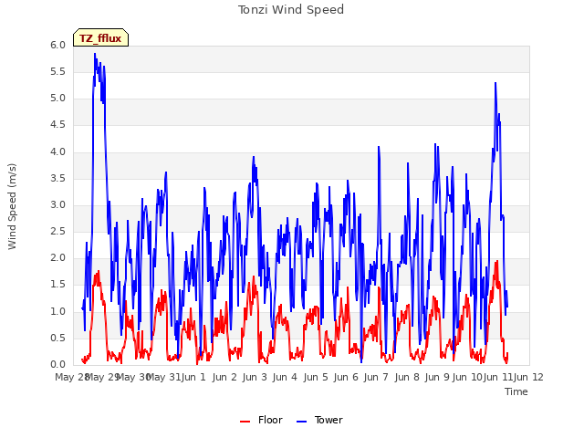 plot of Tonzi Wind Speed