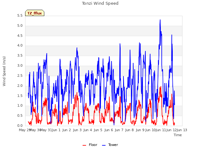 plot of Tonzi Wind Speed